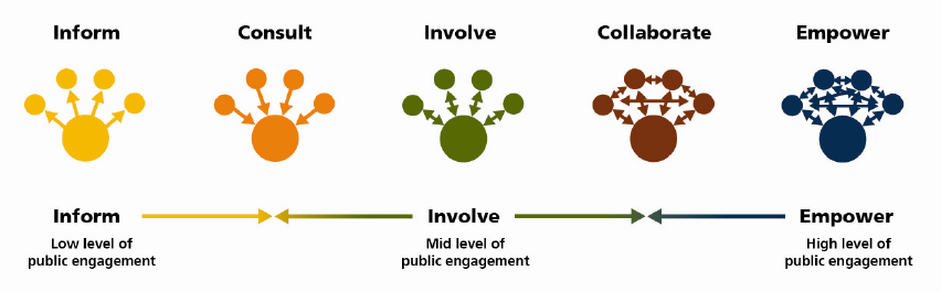 Decorative image of public participation spectrum